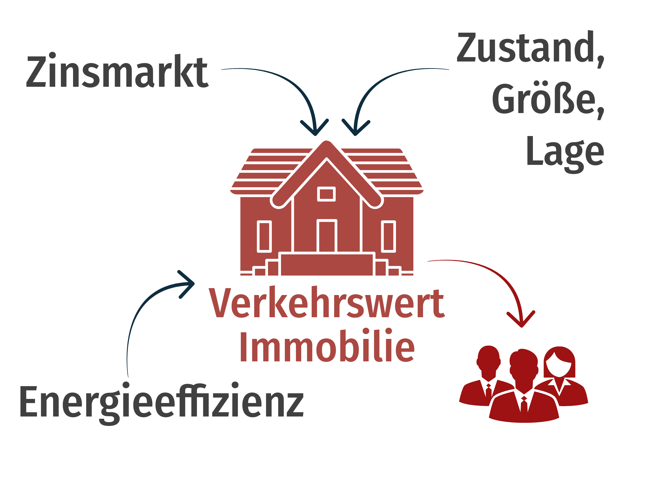 verkehrswert einer immobilie