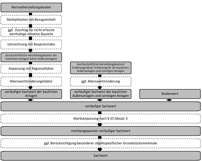 Erbschaftssteuer sachwert grafik